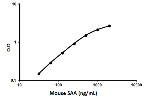 Sandwich ELISA - Mouse SAA ELISA Kit (AB157723)
