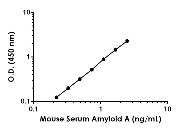Mouse SAA ELISA Kit (ab215090) | Abcam