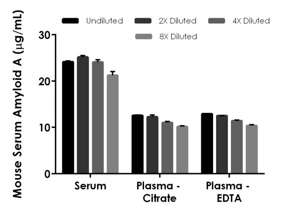 Sandwich ELISA - Mouse SAA ELISA Kit, Chemiluminescent (AB326750)