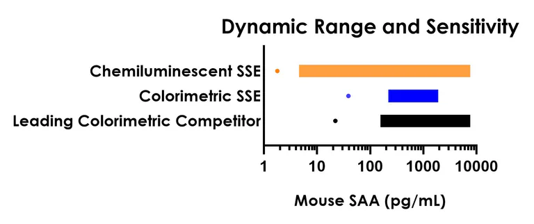 Sandwich ELISA - Mouse SAA ELISA Kit, Chemiluminescent (AB326750)