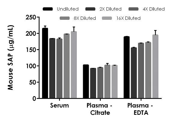 Sandwich ELISA - Mouse SAP ELISA Kit (AB235639)
