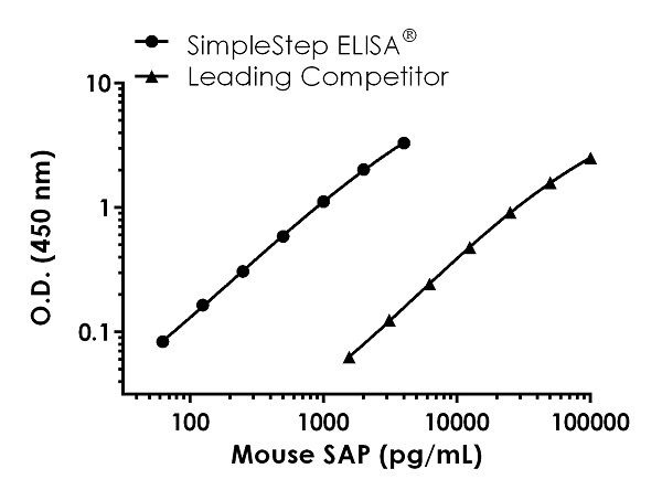 Sandwich ELISA - Mouse SAP ELISA Kit (AB235639)