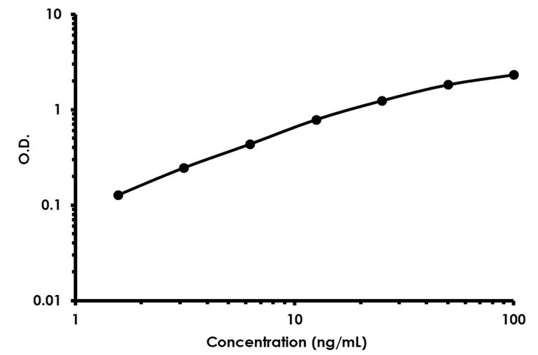 Sandwich ELISA - Mouse SAP ELISA Kit (PTX2) (AB213888)