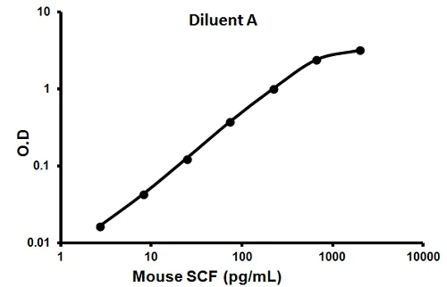 Sandwich ELISA - Mouse SCF ELISA Kit (AB100740)
