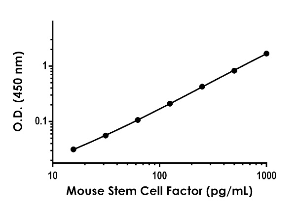 Sandwich ELISA - Mouse SCF ELISA Kit (AB197750)