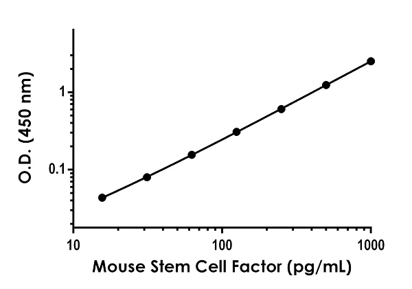 Sandwich ELISA - Mouse SCF ELISA Kit (AB197750)