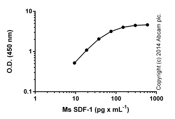 ELISA - Mouse SDF1 ELISA Kit (AB100741), expandable thumbnail