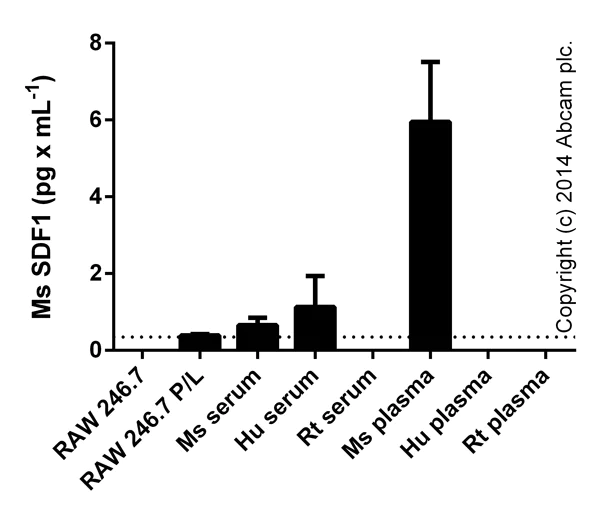 ELISA - Mouse SDF1 ELISA Kit (AB100741)