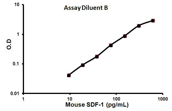Sandwich ELISA - Mouse SDF1 ELISA Kit (AB100741)