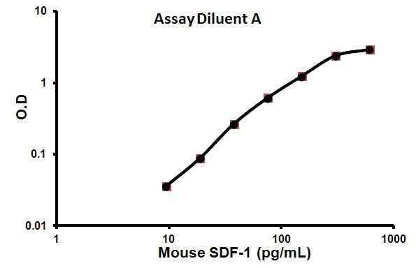 Sandwich ELISA - Mouse SDF1 ELISA Kit (AB100741)