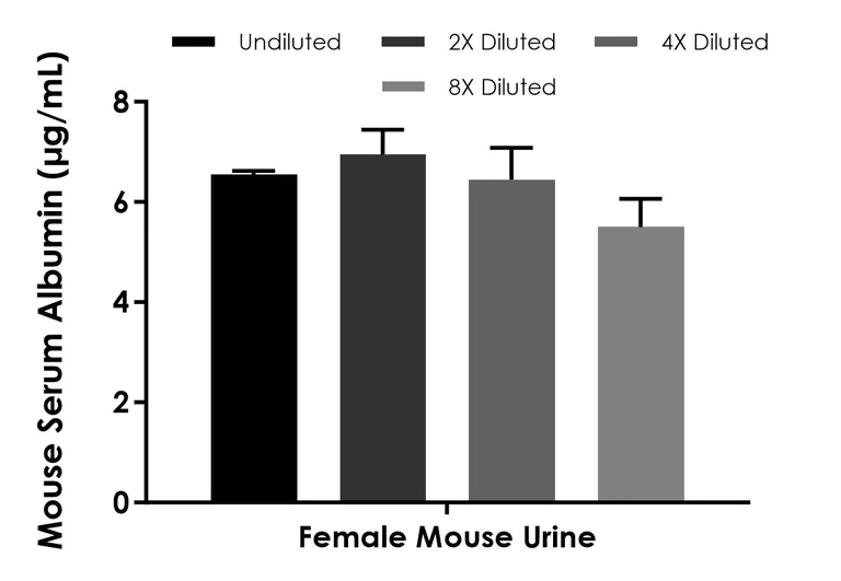 Sandwich ELISA - Mouse Serum Albumin ELISA Kit, Chemiluminescent (AB325454)