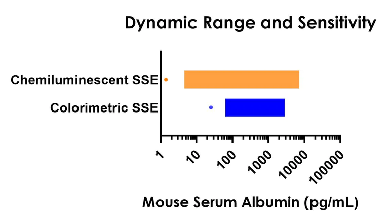 Sandwich ELISA - Mouse Serum Albumin ELISA Kit, Chemiluminescent (AB325454)