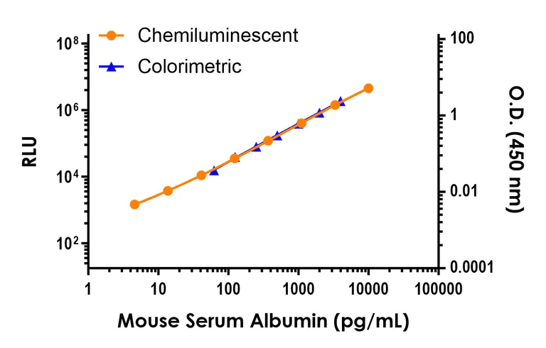 Sandwich ELISA - Mouse Serum Albumin ELISA Kit, Chemiluminescent (AB325454)