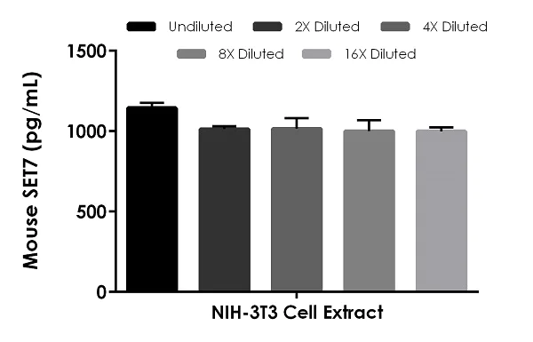 Sandwich ELISA - Mouse SET7 ELISA Kit (AB279404)