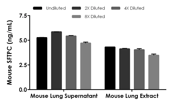 Sandwich ELISA - Mouse SFTPC ELISA Kit (AB252366)