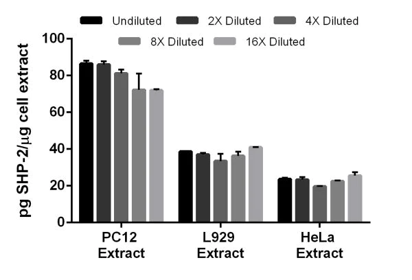 Sandwich ELISA - Mouse SHP-2 ELISA Kit (PTPN11) (AB206309)