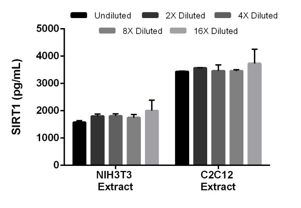 Sandwich ELISA - Mouse SIRT1 ELISA Kit (AB206983)