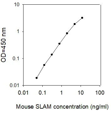 Sandwich ELISA - Mouse SLAM ELISA Kit (AB267587)