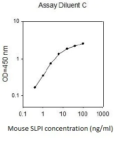 Sandwich ELISA - Mouse SLPI ELISA kit (ALP) (AB267583)