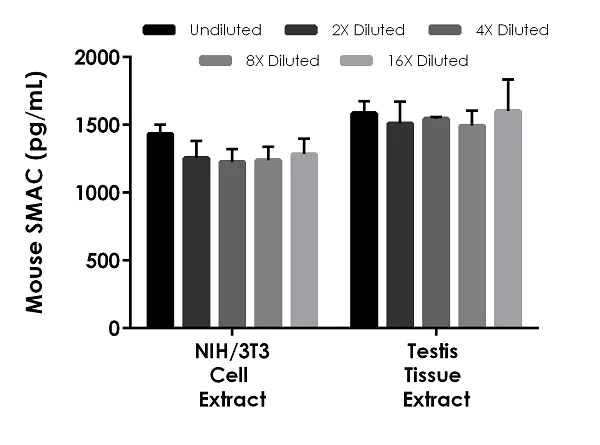 Sandwich ELISA - Mouse SMAC ELISA Kit (AB246534)