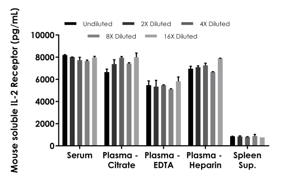 Sandwich ELISA - Mouse soluble IL-2 Receptor ELISA Kit (AB277724)