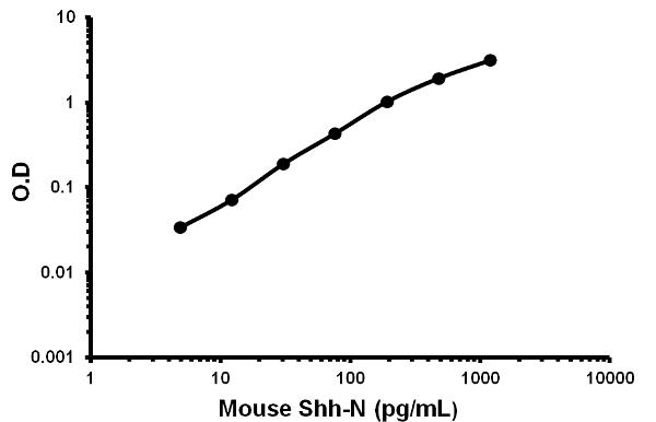 Sandwich ELISA - Mouse Sonic Hedgehog-N ELISA Kit (AB155450), expandable thumbnail