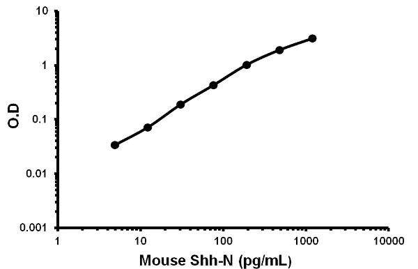 Sandwich ELISA - Mouse Sonic Hedgehog-N ELISA Kit (AB155450)