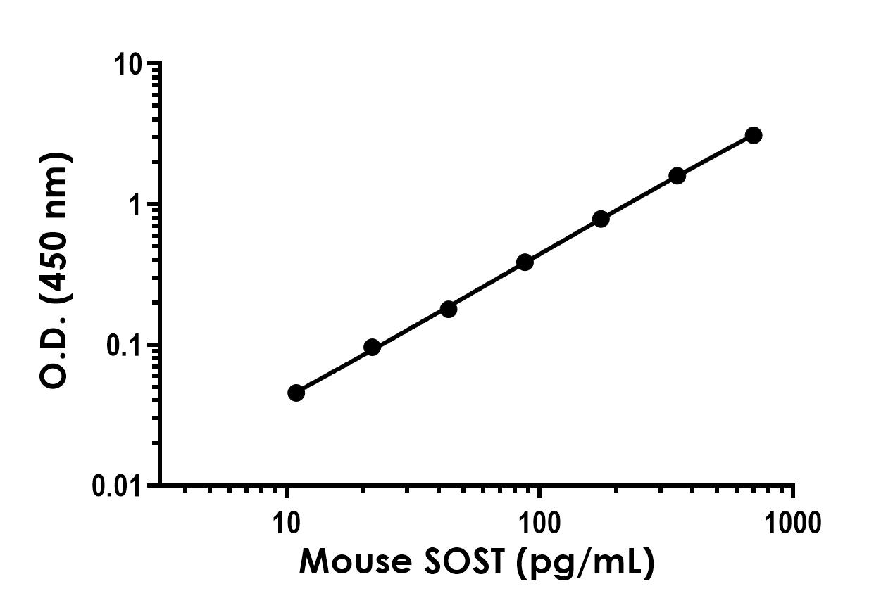 Sandwich ELISA - Mouse SOST ELISA Kit (AB309114)