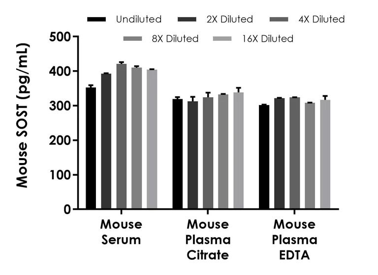 Sandwich ELISA - Mouse SOST ELISA Kit (AB309114)