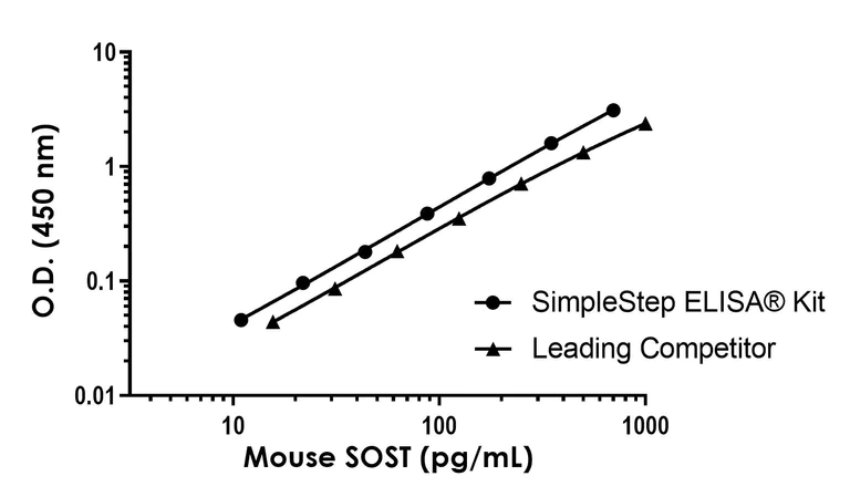Sandwich ELISA - Mouse SOST ELISA Kit (AB309114)