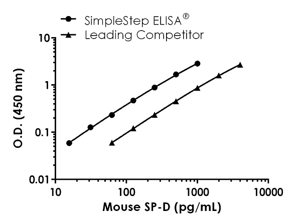 Sandwich ELISA - Mouse SP-D Antibody Pair - BSA and Azide free (AB244182)