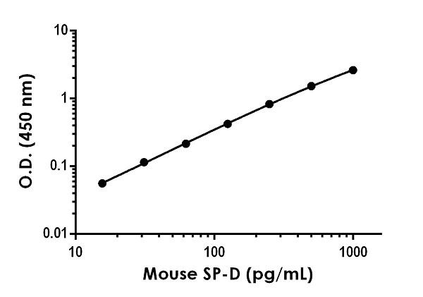 Sandwich ELISA - Mouse SP-D Antibody Pair - BSA and Azide free (AB244182)