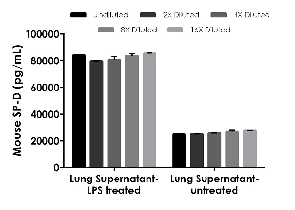 Sandwich ELISA - Mouse SP-D ELISA Kit (AB240683)