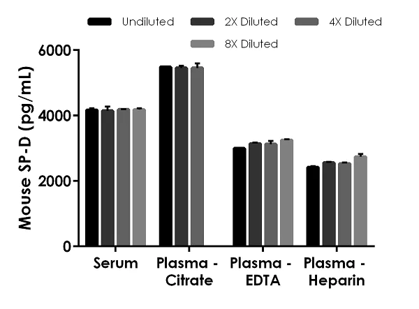 Sandwich ELISA - Mouse SP-D ELISA Kit (AB240683)