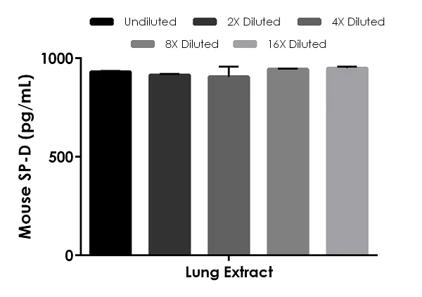 Sandwich ELISA - Mouse SP-D ELISA Kit (AB240683)