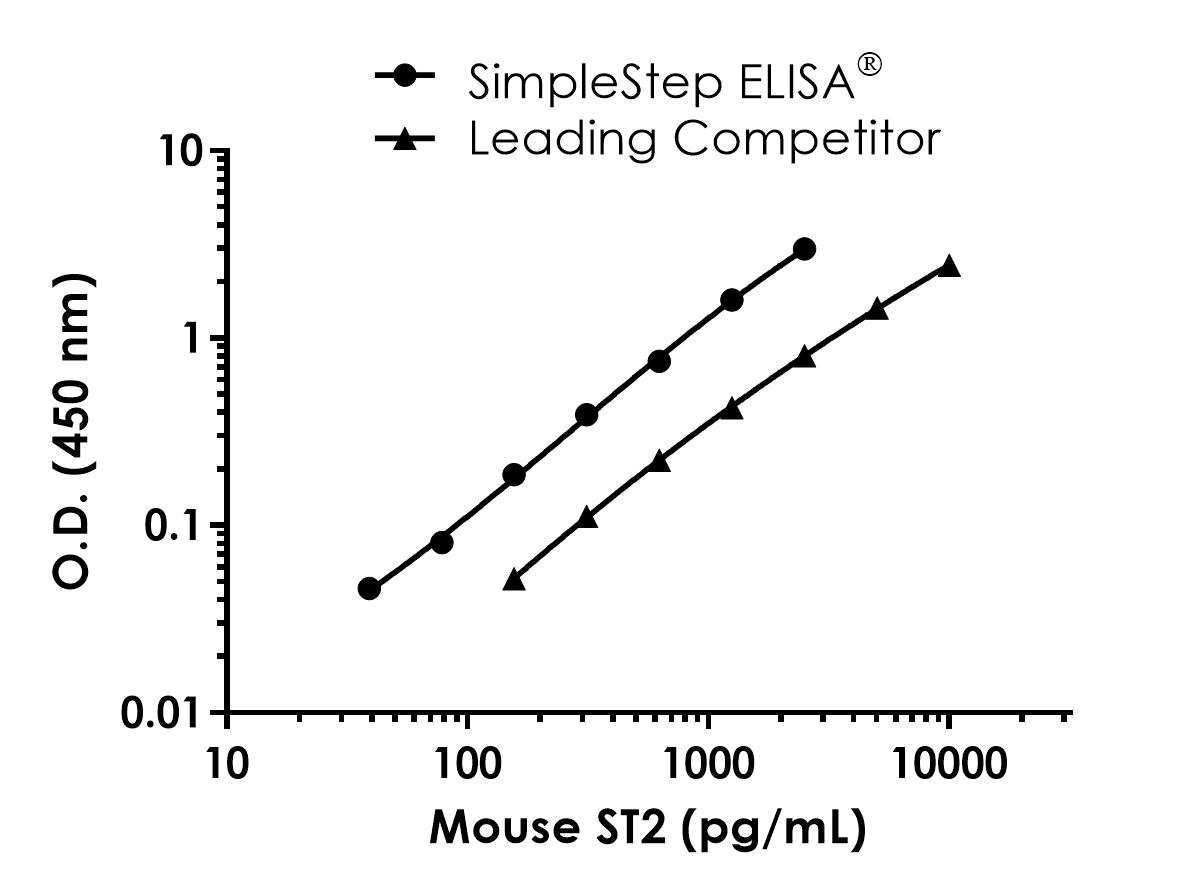 Sandwich ELISA - Mouse ST2 (IL1 RL1) ELISA Kit (AB309171), expandable thumbnail