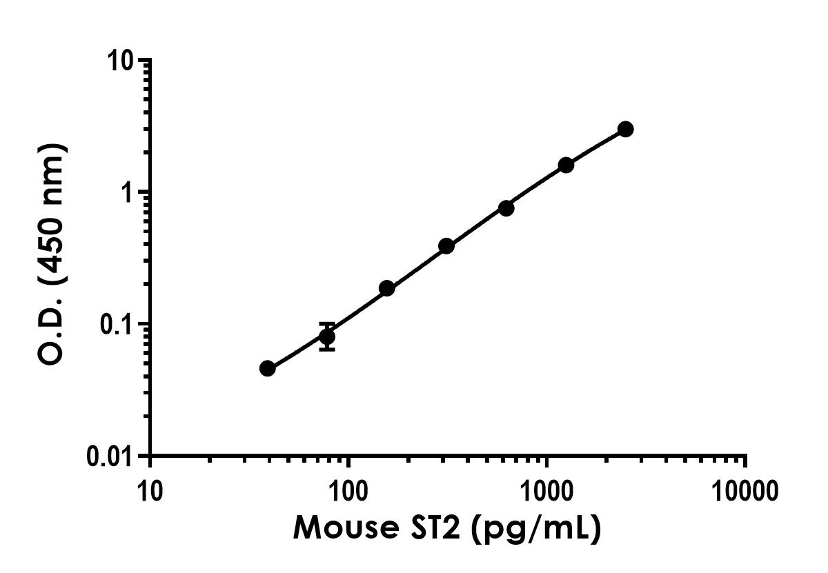 Sandwich ELISA - Mouse ST2 (IL1 RL1) ELISA Kit (AB309171), expandable thumbnail