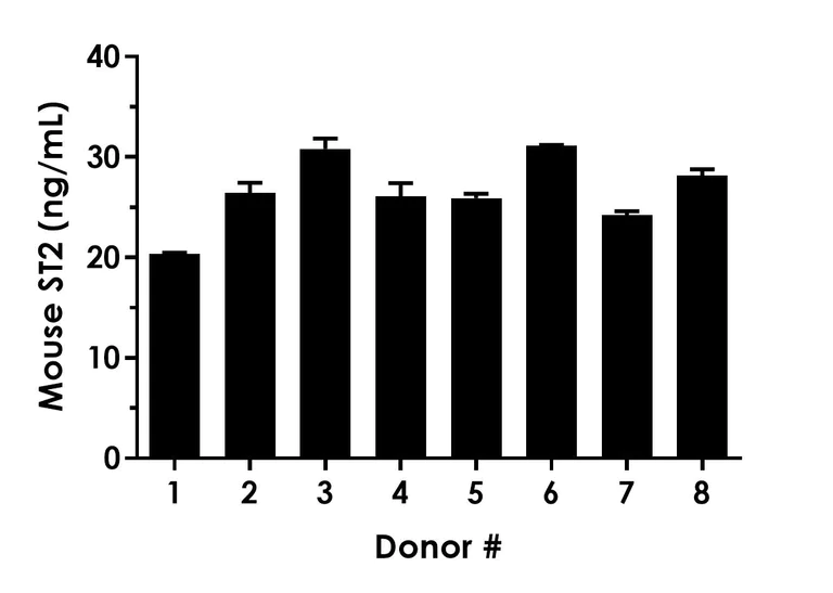 Sandwich ELISA - Mouse ST2 (IL1 RL1) ELISA Kit (AB309171)