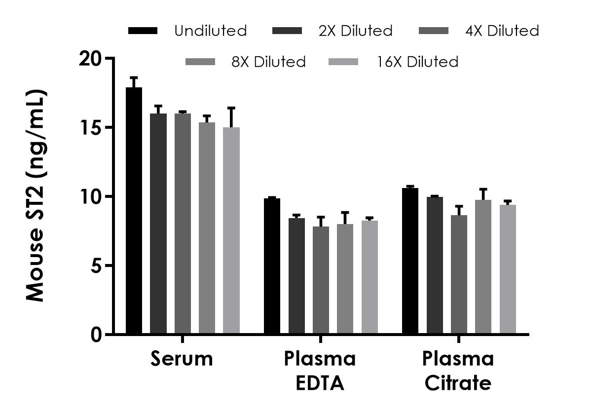 Sandwich ELISA - Mouse ST2 (IL1 RL1) ELISA Kit (AB309171), expandable thumbnail