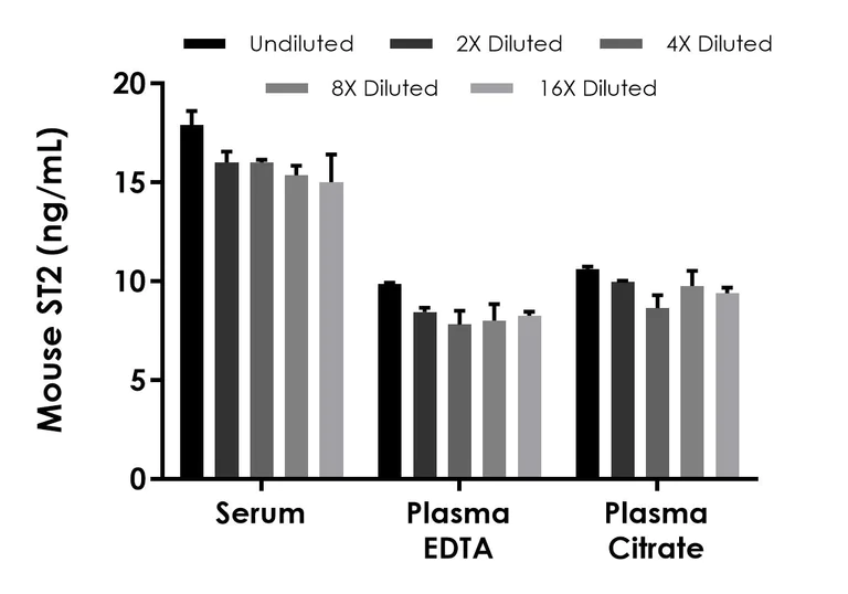 Sandwich ELISA - Mouse ST2 (IL1 RL1) ELISA Kit (AB309171)