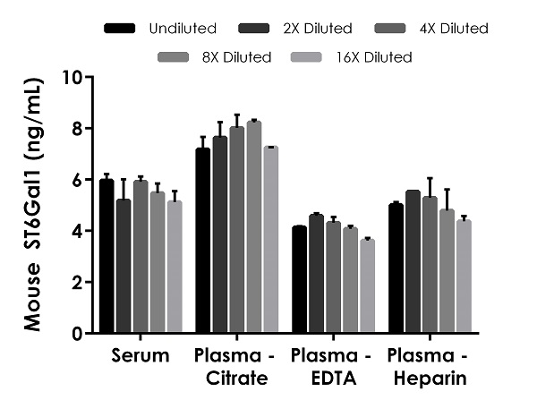 Sandwich ELISA - Mouse ST6Gal1 ELISA Kit (AB275104)