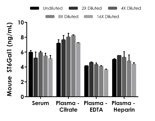 Sandwich ELISA - Mouse ST6Gal1 ELISA Kit (AB275104)
