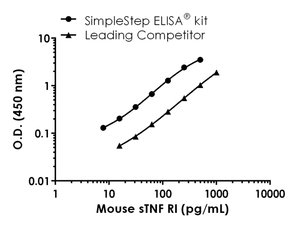 Sandwich ELISA - Mouse sTNF RI ELISA Kit (TNFRSF1A) (AB202408)