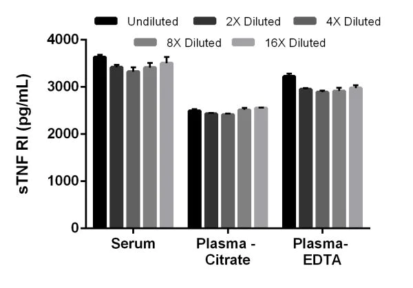 Sandwich ELISA - Mouse sTNF RI ELISA Kit (TNFRSF1A) (AB202408)