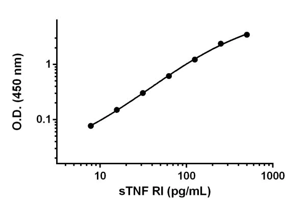Sandwich ELISA - Mouse sTNF RI ELISA Kit (TNFRSF1A) (AB202408)