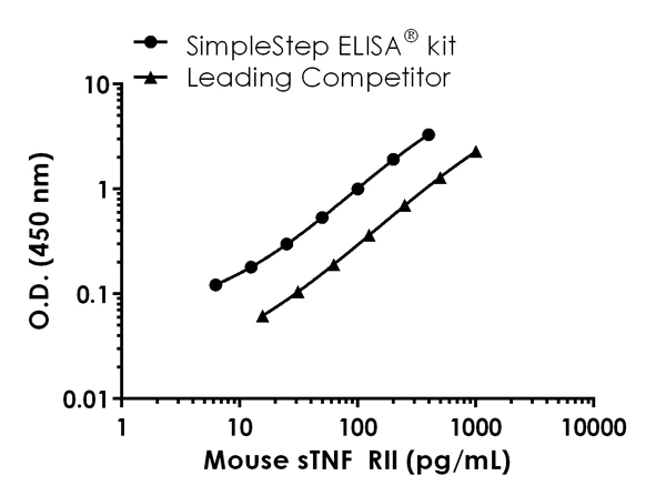 Sandwich ELISA - Mouse sTNF RII ELISA Kit (TNFRSF1B) (AB202412)