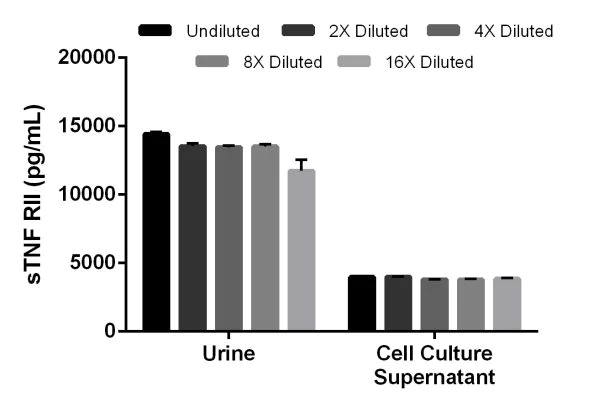 Sandwich ELISA - Mouse sTNF RII ELISA Kit (TNFRSF1B) (AB202412)