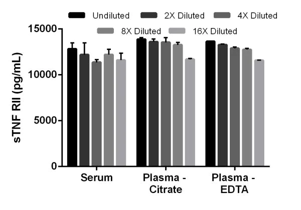 Sandwich ELISA - Mouse sTNF RII ELISA Kit (TNFRSF1B) (AB202412)