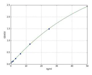 Sandwich ELISA - Mouse Superoxide Dismutase 1 ELISA Kit (AB285309)