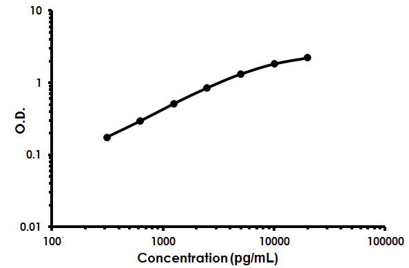 Sandwich ELISA - Mouse Surfactant protein D / SP-D ELISA Kit (AB213890)